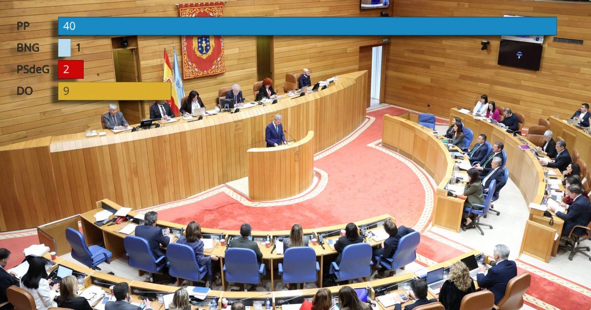 O PP vota "non" a todas as propostas de BNG e PSdeG agás tres no debate de política xeral