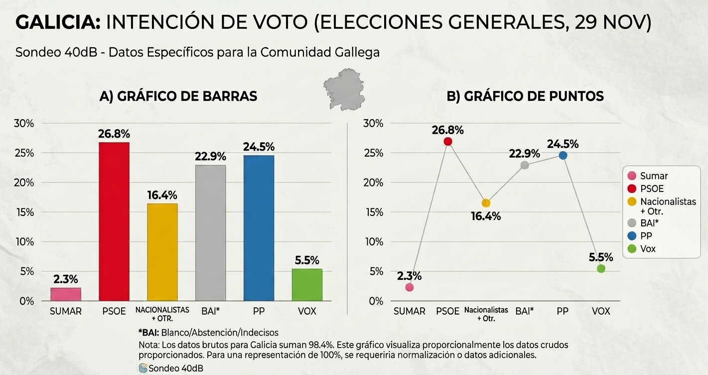 Carreira cara ao 29-N en Galicia: enquisas divididas entre a vitoria esmagadora do PP e un escenario moito máis competido