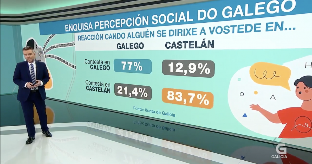 Non digas "bilingüismo cordial" cando falas de diglosia: 50 expertos reclaman que a TVG rectifique o mal uso no Telexornal