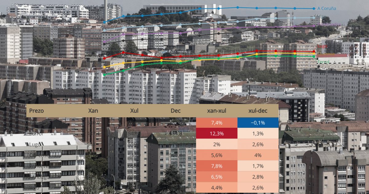 O efecto da zona tensionada: A Coruña, única cidade galega que abarata o alugueiro